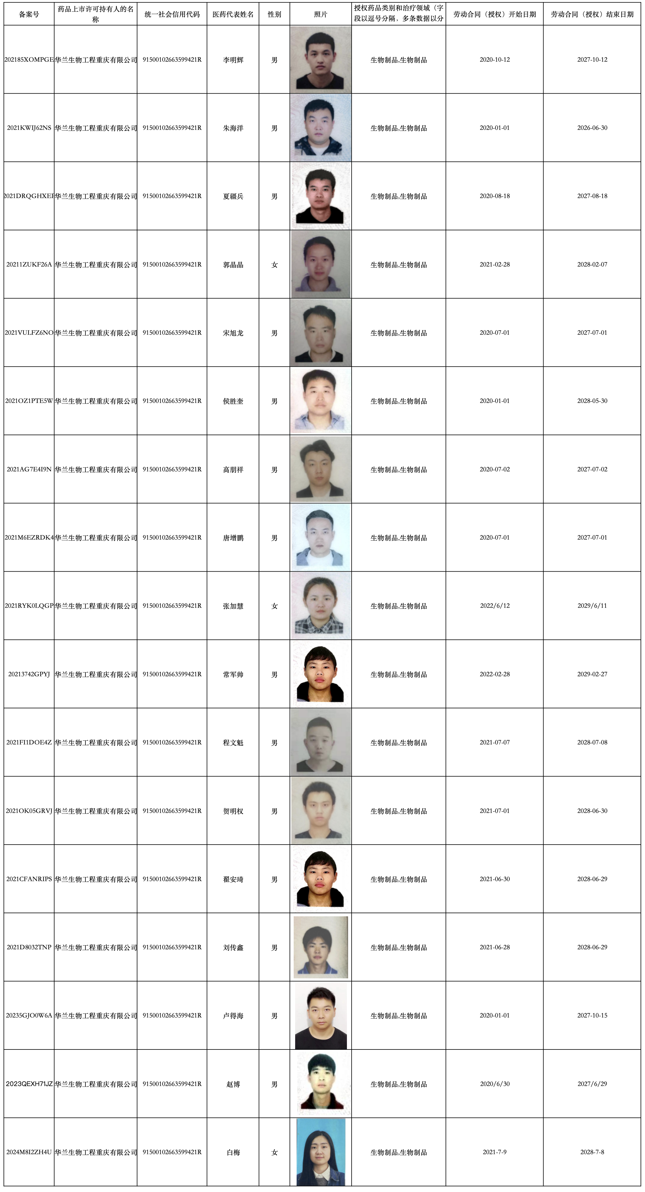 2024乐虎国际重庆医药代表备案信息1